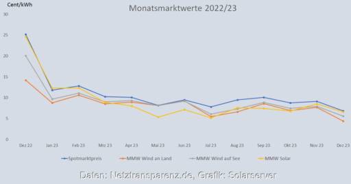 IIm Bild eine Grafik, die die Entwicklung des Monatsmarktwert Solar bis Dezember 2023 im Vergleich zu anderen Monatsmarktwerten zeigt.