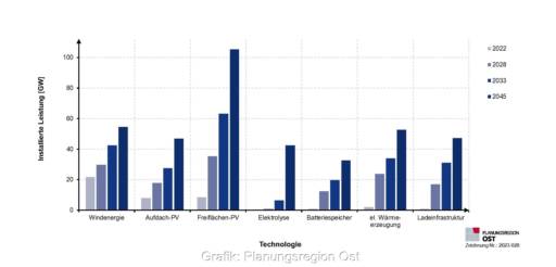 Eine Grafik zeigt den Zubau von Wind, Photovoltaik, Elektrolyse, Speicher, Power-To-Heat und Ladeinfrastruktur im Regionalszenario der Planungsregion Ost bis 2045.