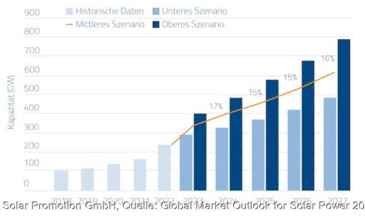 Im Bild ein Balkendiagramm mit Szenarien „Globaler Photovoltaik-Ausbau“.