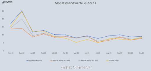 Liniendiagramm zeigt Marktwert Solar, Wind und Spotmarkt von November 2022 bis November 2023