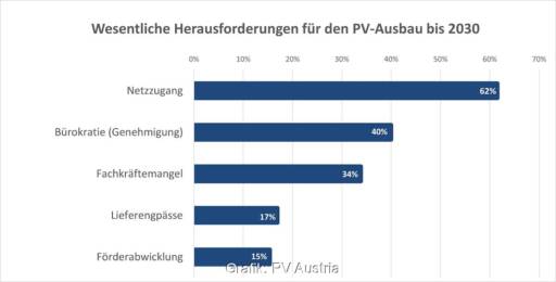 Balkendiagramm zeigt Hindernisse für Photovoltaik-Ausbau, oben steht der Netzzugang.