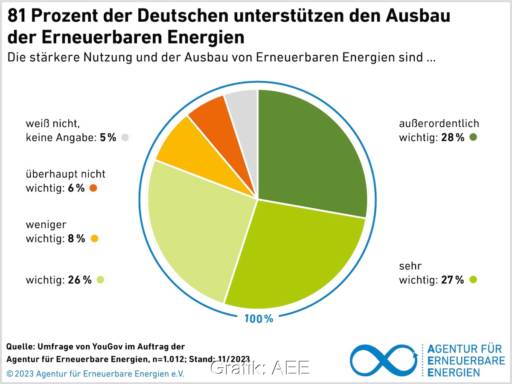 Kreisdiagramm zeigt Akzeptanz für erneuerbare Energien.