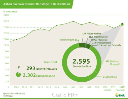 Grafikl zeigt die zeitliche Entwicklung des Anbaus nachwachsender Rohstoffe inklusive der einzelnen Pflanzenarten.