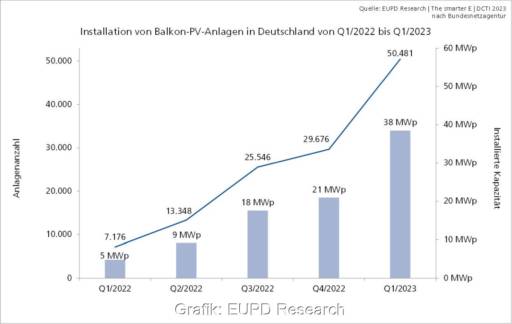Säulendiagramm zeigt boomende Entwicklung bei der Installation von Balkon-Solaranlagen.