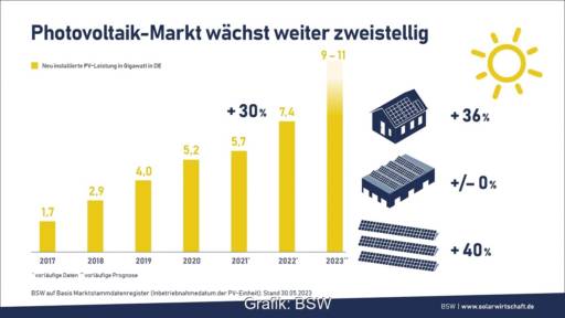 In Bild eine Grafik, die das Anwachsen vom Photovoltaik-Markt vom Jahr 2017 bis zum Jahr 2023 zeigt.