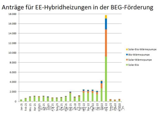 War die Kombination aus Solarthermie und Biomasse in der Vergangenheit am meisten gefragt, legte 2022 die Solarthermie-Wärmepumpen-Hybridheizung zu.