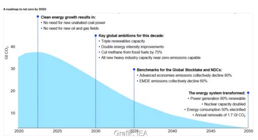 Diagramm zeigt Abnahme der Emissionen im Energiesektor von 2020 bis 2050.