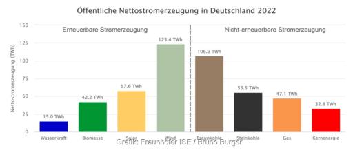 Der Anteil der erneuerbaren Energien an der Nettostromerzeugung in Deutschland im Jahr 2022 lag laut Fraunhofer ISE bei 49,6 Prozent.