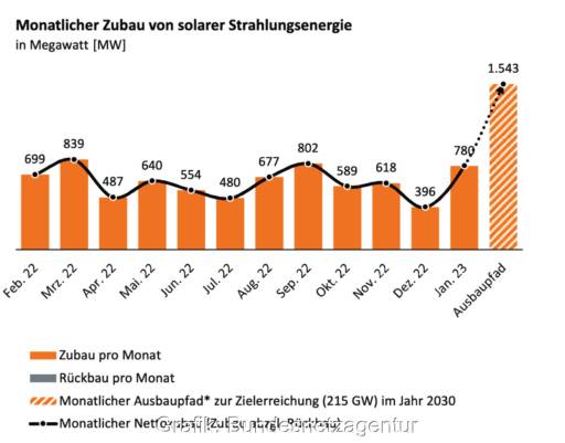gelbes Balkendiagramm zeigt Wachstum den Photovoltaik-Zubau monatsweise von Februar 2022 bis Januar 2023