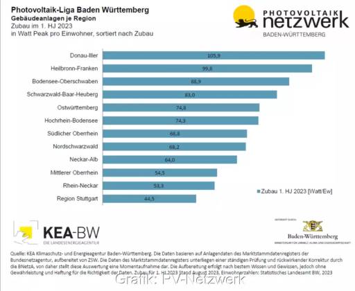 Diagramm zeigt, welche Regionen in Baden-Württemberg im ersten Halbjahr 2023 die höchsten PV-Zubauraten hatten.