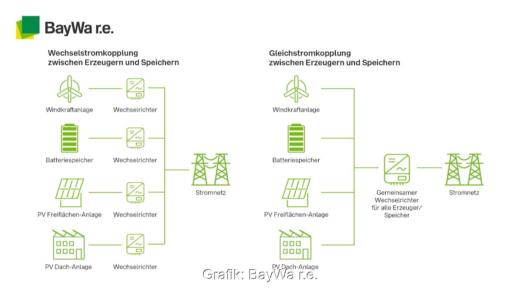 Grafik erleutert Unteschied zwischen Gleichstrom-Kopplung und Wechselstrom-Kopplung von Photovoltaik, Windenergie und Batterie