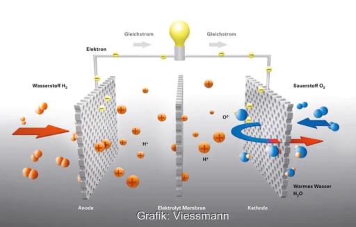 Die bundeseigene KfW-Bank hat einen Förderstopp für Brennstoffzellen-Heizungen zum 1. Januar 2023 bekanntgegeben.