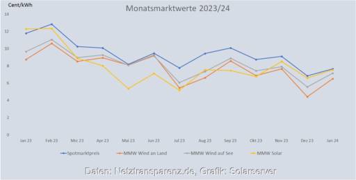 Im Bild eine Grafik, die die Entwicklung des Monatsmarktwert Solar bis Januar 2024 im Vergleich zu anderen Monatsmarktwerten zeigt.