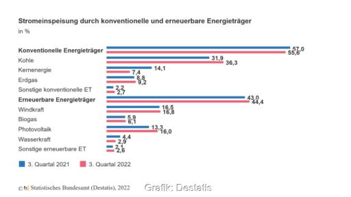 Grafik zeigte Anteile der einzelnen Stromquellen am Mix in Deutschland.