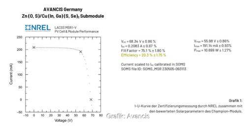 Im Bild die Strom-Spannungskennlinie für das Solarmodul mit dem Rekord-Wirkungsgrad für Dünnschicht-Photovoltaik.