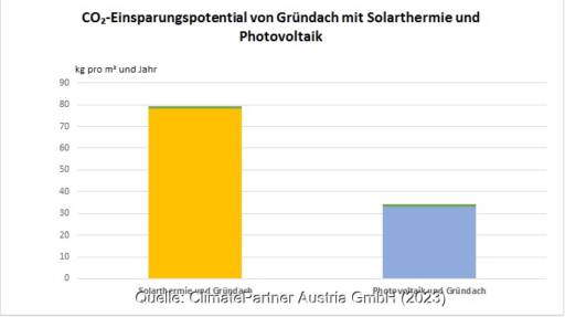 Im Bild eine Grafik die die Einsparung der Treibhausgase durch Solarthermie und Photovoltaik zeigt.