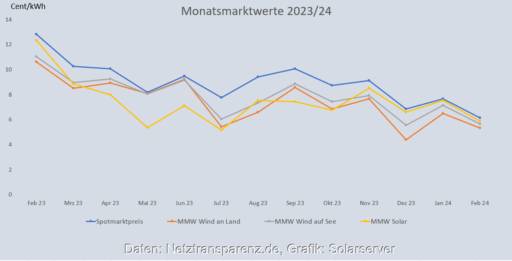 Grafik zeigt die Entwicklung des Monatsmarktwert Solar von Febraur 2023 bis Februar 2024 im Vergleich zu anderen Monatsmarktwerten.
