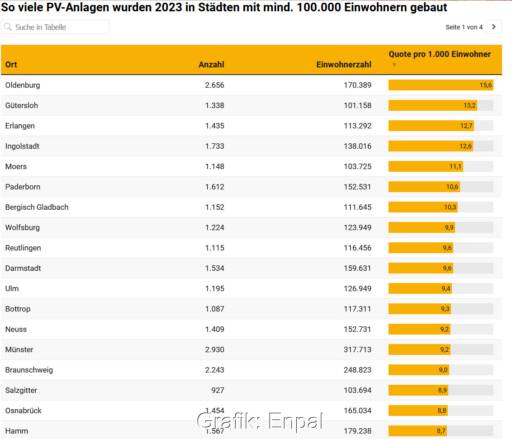 Tabelle zeigt deutsche Städte mit den meisten Solarinstallationen pro Kopf 2023