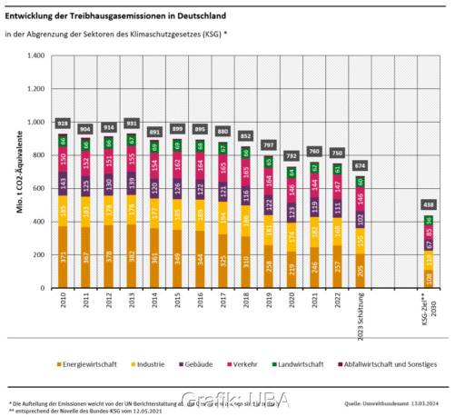 Tabelle zeigt Treibhausgasemissionen nach Sektoren uind Jahren.