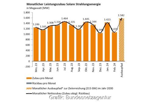 Im Bild ein Balkendiagramm mit dem Photovoltaik-Ausbau im Februar 2024.