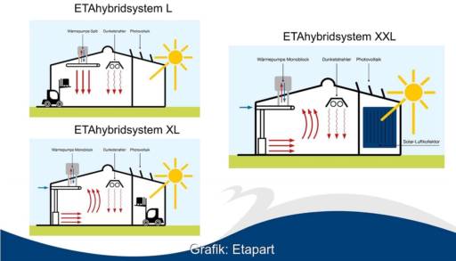 Im Bild ein Schema mit Hallenheizsystemen, Etapart bietet auch Solar-Luft-Kollektor Etawall an.