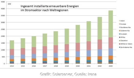 Im Bild ein Balkendiagramm, das das globale Rekordwachstum der erneuerbaren Energien im Stromsektor im Jahr 2023 zeigt.