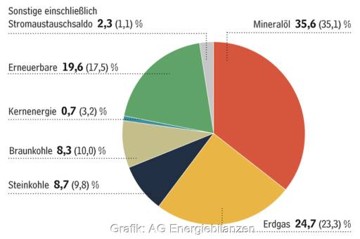 Tortendiagramm zeigt Anteil der verschiedenen Energieträger im Energiemix 2023, Auswertung der AG Energiebilanzen