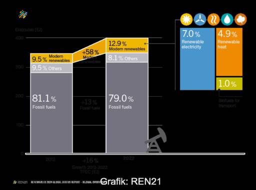 Balkendiagramm zeigt Wachstum von erneuerbaren Energien und Energieverbrauch weltweit.