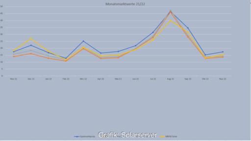 Grafik zeigt Kurvenverlauf der Monatsmarktwerte Solar und Wind.
