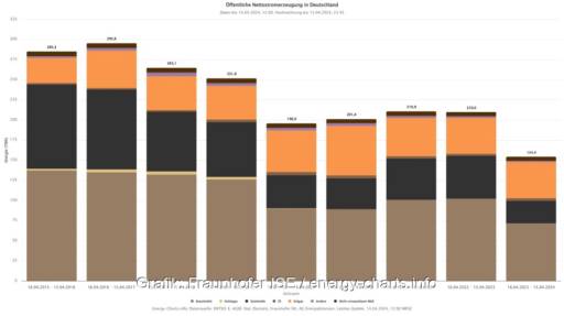 Im Bild eine Grafik, die die Stromerzeugung aus fossilen Energien zeigt, Kernkraft wurde in Deutschland durch erneuerbare Energien ersetzt.