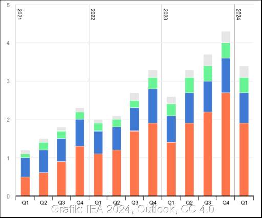 Balkendiagramm zeigt Verkauf von Elektroautos weltweit in den Jahren 2021 bis 2024, aus IEA EV Outlook