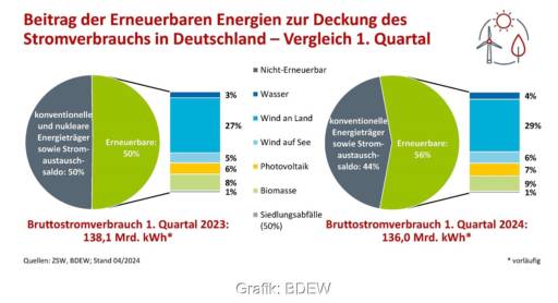 Im Bild die Anteile der erneuerbaren Energien am Stromverbrauch im ersten Quartal 2024.
