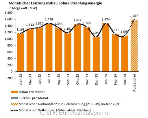 Im Bild ein Balkendiagramm mit dem Photovoltaik-Ausbau im März 2024.
