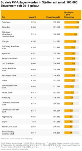 Im Bild eine Tabelle mit der Solarhauptstadt Paderborn an der Spitze.