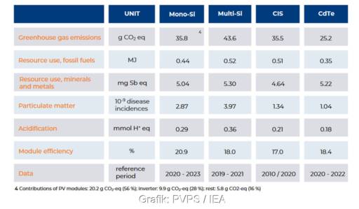 Grafik zeigt, wie sich verschiedene Umweltfaktoren bei vier PV-Technologien