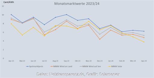 Im Bild eine Grafik, die die Entwicklung des Monatsmarktwert Solar bis April 2024 im Vergleich zu anderen Monatsmarktwerten zeigt.