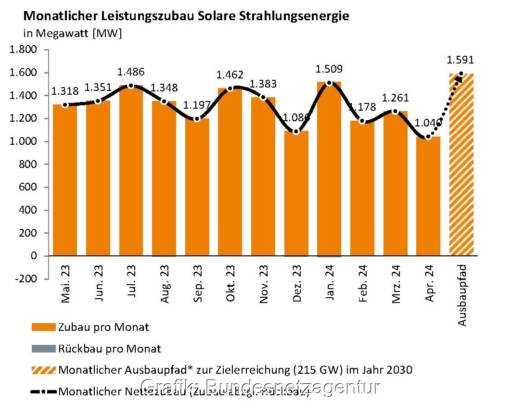 m Bild ein Balkendiagramm mit dem Photovoltaik-Ausbau im April 2024.