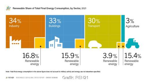 Im Bild eine Grafik vom REN21 Netzwerk, das die Anteile der Sektoren am Gesamtenergieverbrauch zeigt.