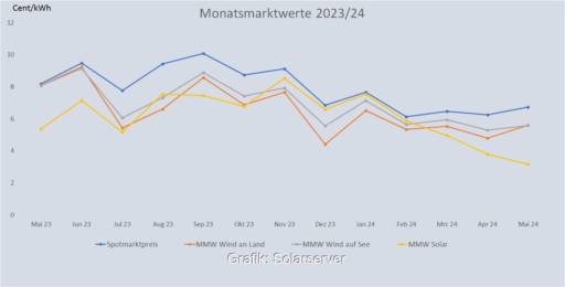 Im Bild eine Grafik, die die Entwicklung des Monatsmarktwert Solar bis Mai 2024 im Vergleich zu anderen Monatsmarktwerten zeigt. Daten: Netztransparenz.de,