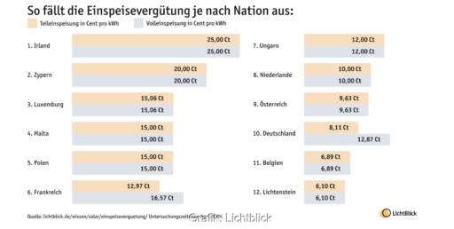 Balkendiagramm zeigt Höhe der Einspeisevergütung für Solarstrom in Europa.