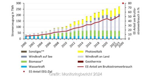 Im Bild ein Balkendiagramm aus dem Bericht zum Energiewende-Monitoring.