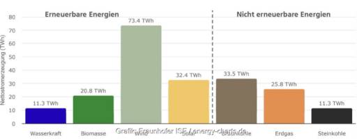 Balkendiagramm zeit Stromerzeugung in Deutschland
