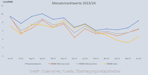 Im Bild eine Grafik, die die Entwicklung des Monatsmarktwert Solar bis Juni 2024 im Vergleich zu anderen Monatsmarktwerten zeigt. Daten: Netztransparenz.de