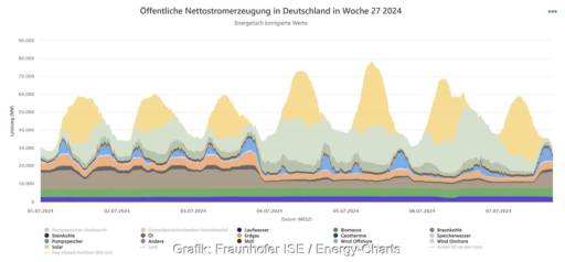 Eine Grafik der Datenplattform Energy-Charts zeigt die Stromerzeugung in Deutschland in einer Woche im Juli 2024.