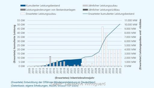 Ein Balkendiagramm zeigt den Ausbau der Offshore-Windenergie in Deutschland von 2009 bis 2035.