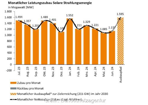 Im Bild ein Balkendiagramm mit dem Photovoltaik-Ausbau im Juni 2024.