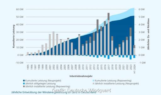 Im Bild eine Grafik die den Windenergie-Ausbau an Land in Deutschland von 1995 bis 2024 zeigt.