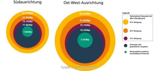 Eine Grafik, die das Potenzial für schwimmende Photovoltaik in Deutschland aufzeigt.