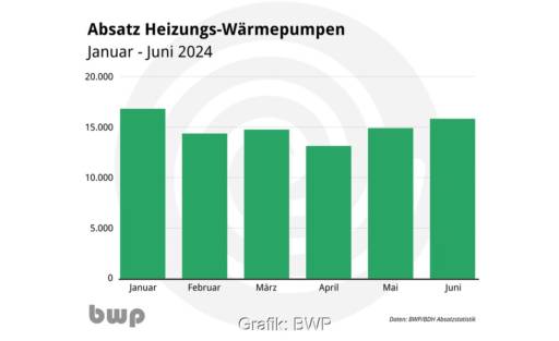 Im Bild eine Grafik, die den Absatz von Wärmepumpen im ersten Halbjahr 2024 zeigt.