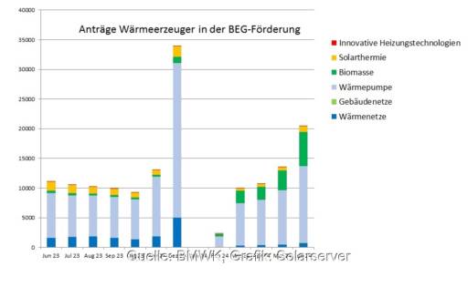 Ein Balkendiagramm zeigt die Anträge in der BEG-Förderung für Heizungen von Juni 2023 bis Juni 2024.